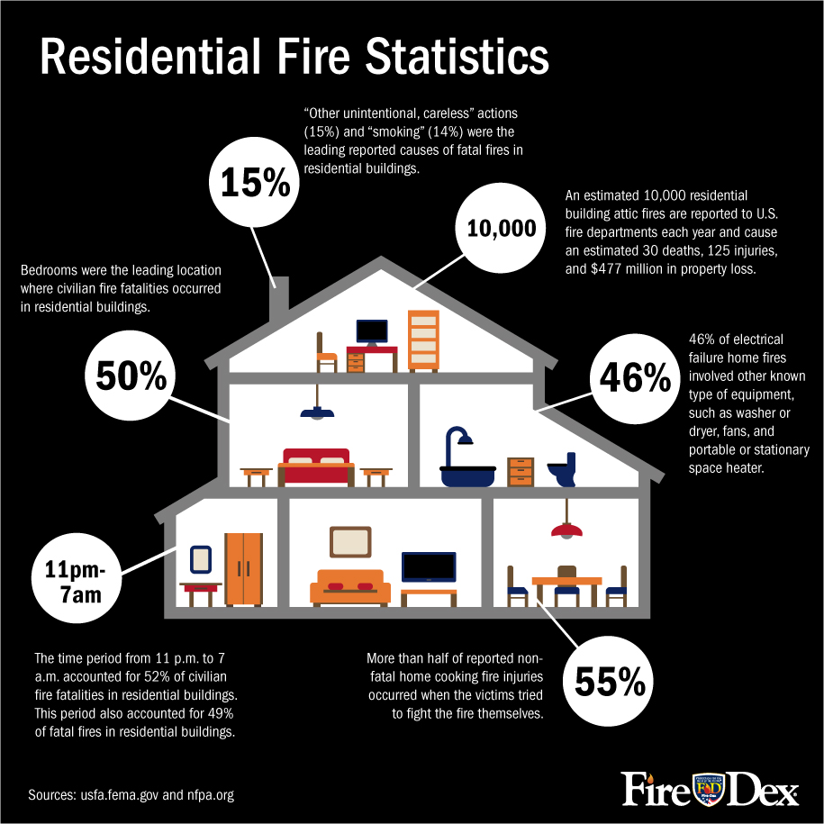Residential FIre FireDex