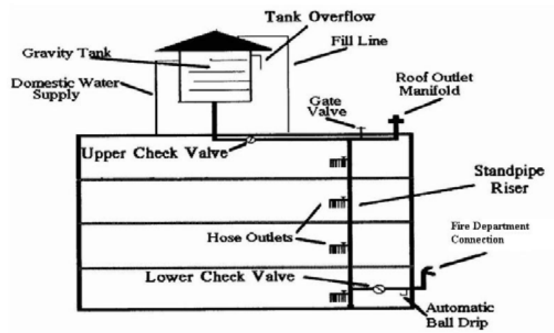 Austin Water Tanks | Austin Fire Protection