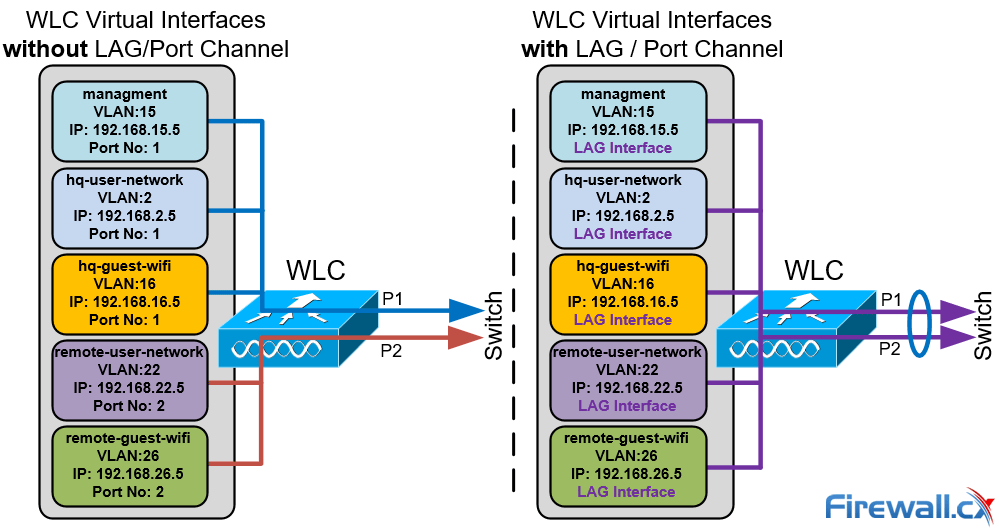 Configuring Cisco WLC Link Aggregation (LAG) with PortChannel