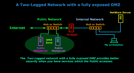 Firewall Topologies