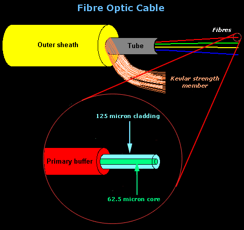 Fibre Optic Cables - Single-Mode Multi-Mode - Advantages, Construction