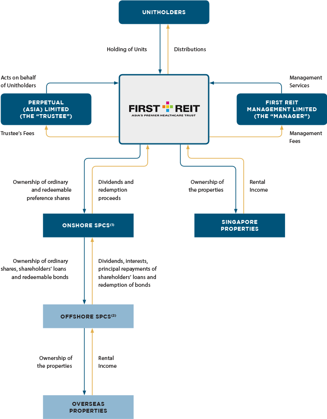Trust Structure First REIT