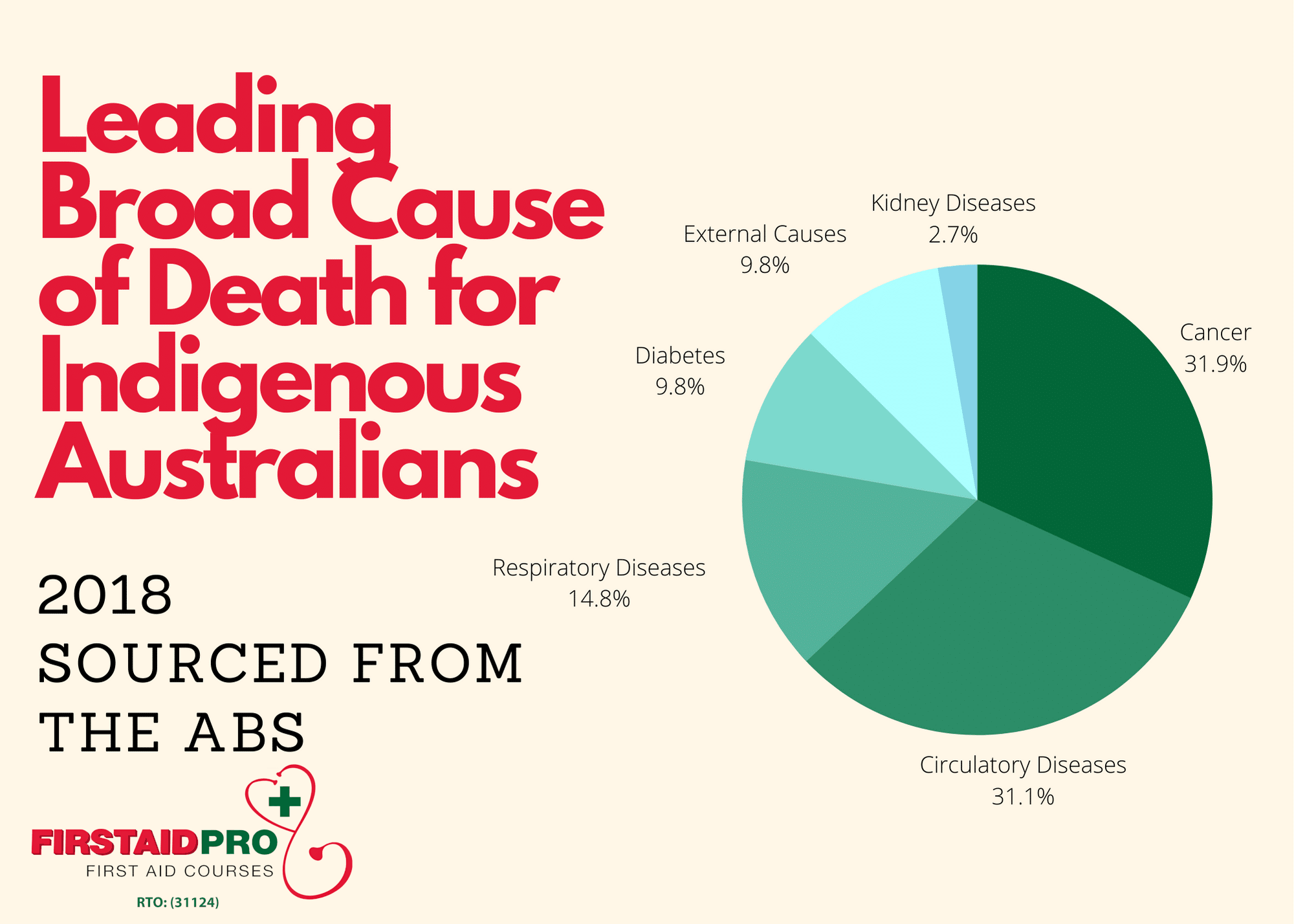 Leading Cause of Death Australia FirstAidPro