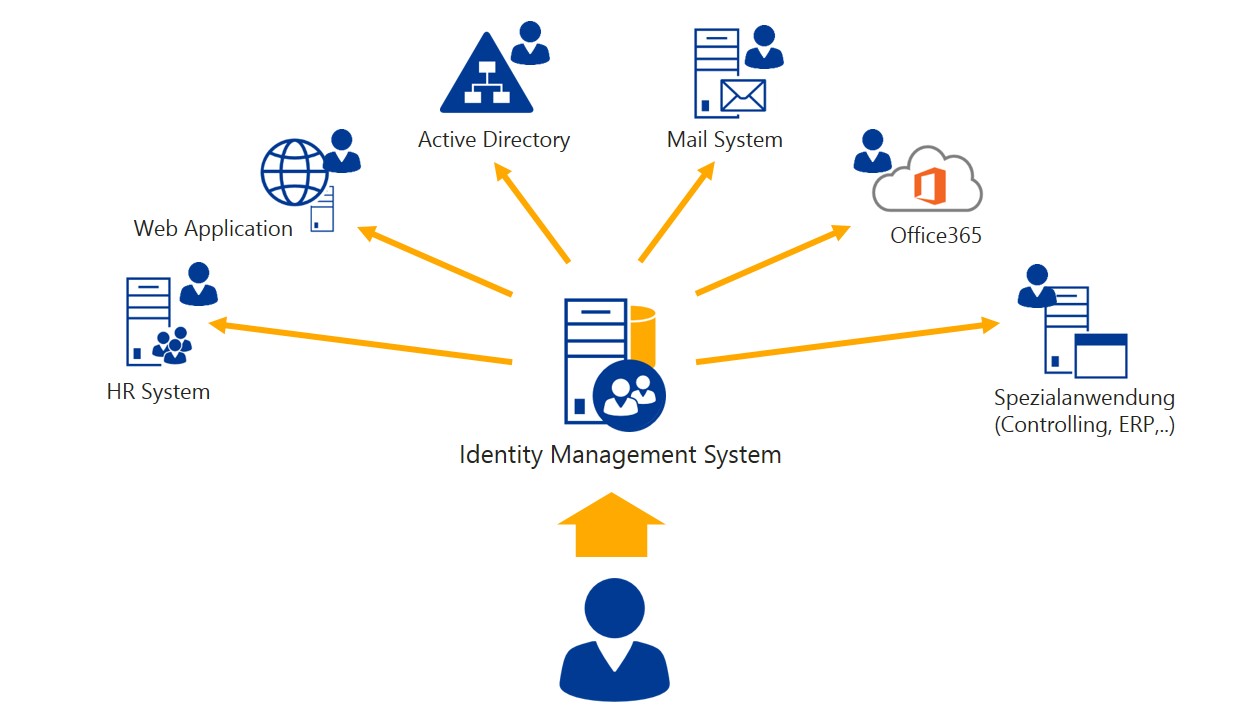 User Provisioning Identity Management FirstAttribute AG
