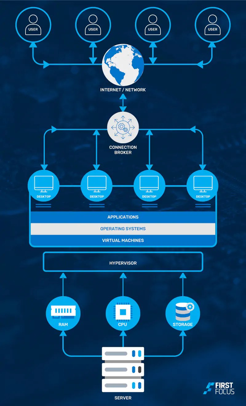 Desktop Virtualisation Explained First Focus IT