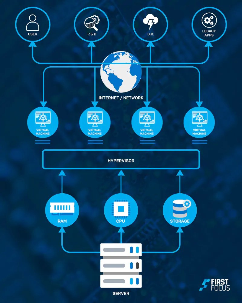 Desktop Virtualisation Explained First Focus IT