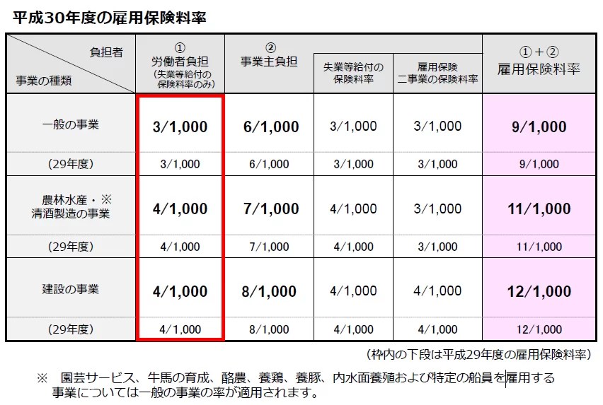 雇用 保険 料率 計算