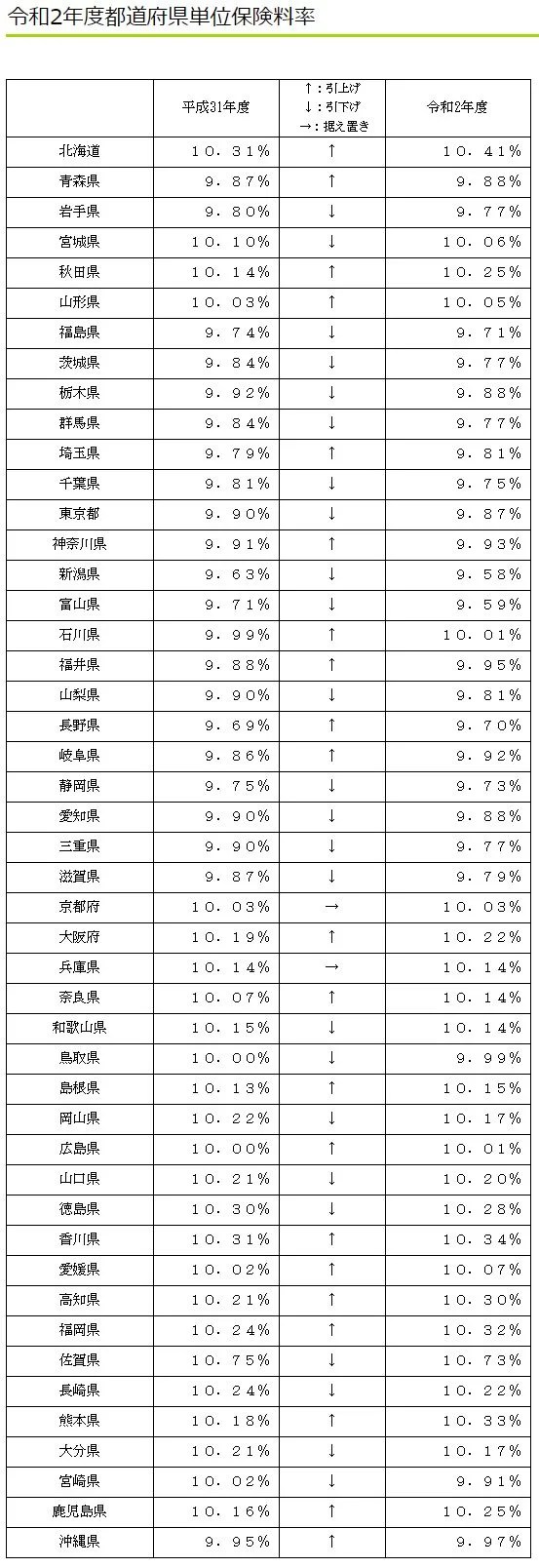 令和2年度の協会けんぽの保険料率は3月分（4月納付分）から改定されます 簡単！50人までの給与計算ソフト