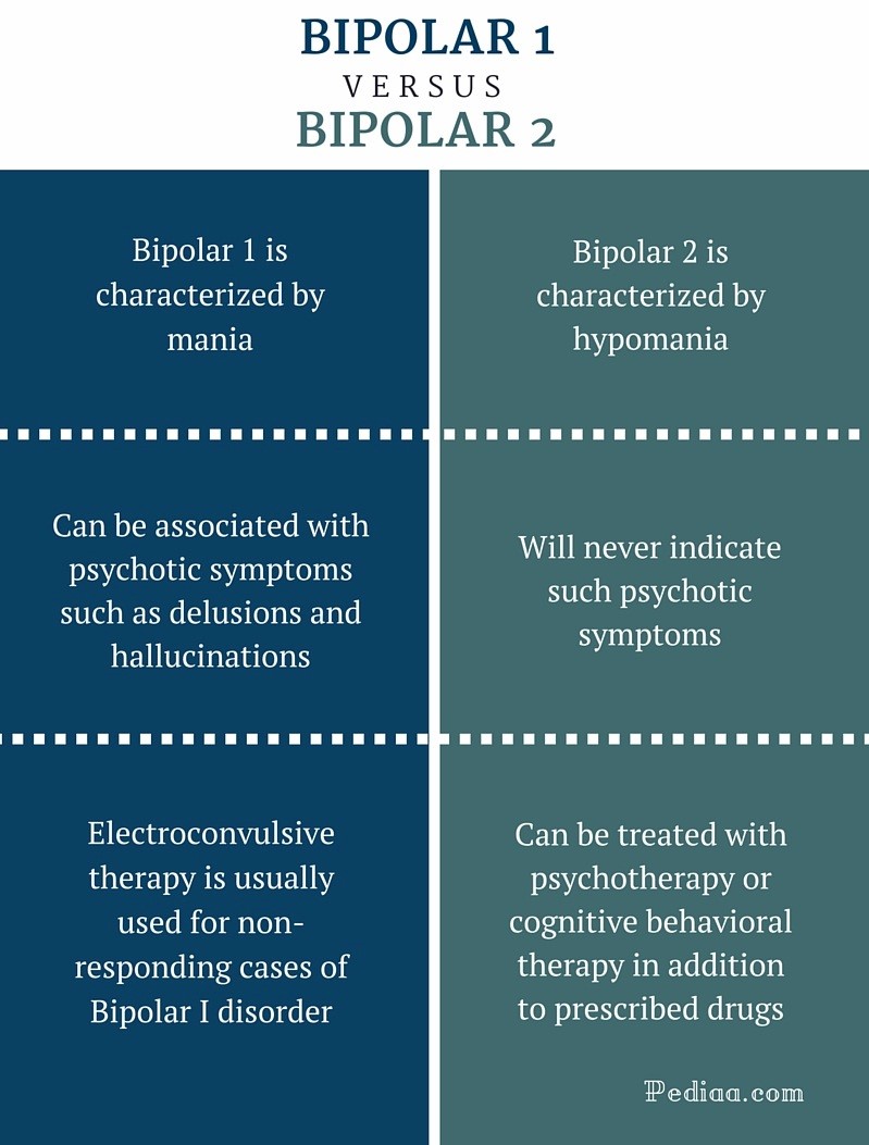 What Is Bipolar 2 Disorder? Factors, Symptoms, Diagnosis, Treatment