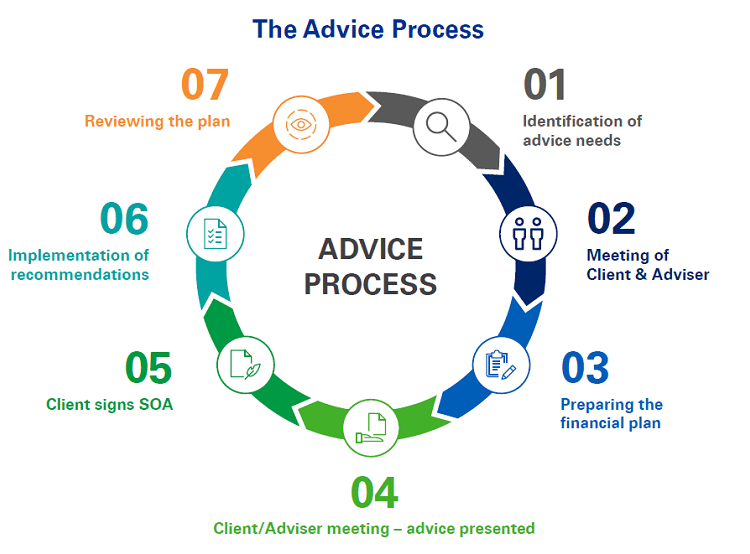 Reducing the 5,300 upfront cost of financial advice