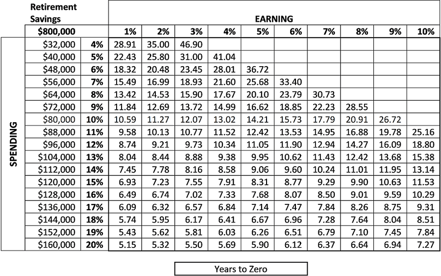 How long will my retirement savings last?