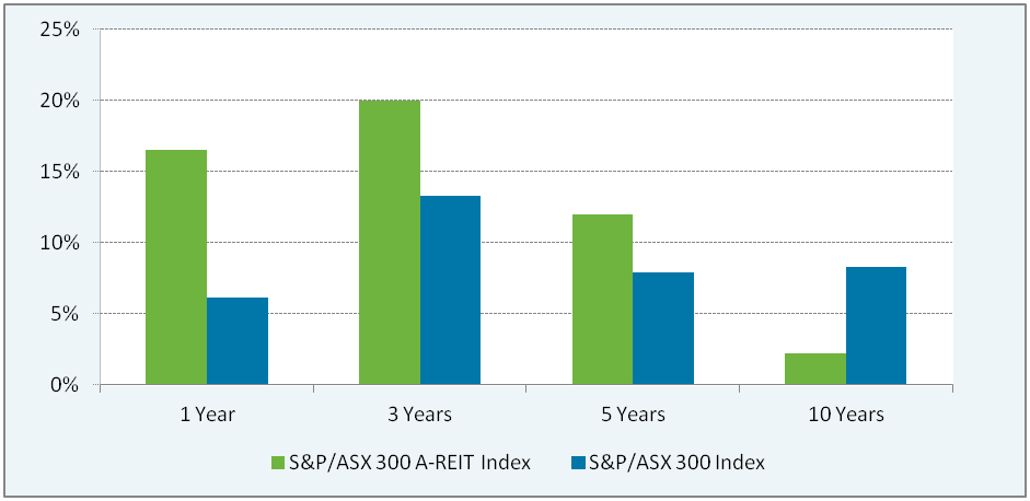 The case for active management in AREITs