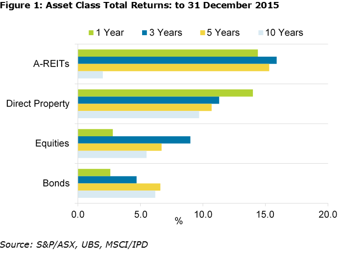 Real estate outlook positive returns expected in challenging year