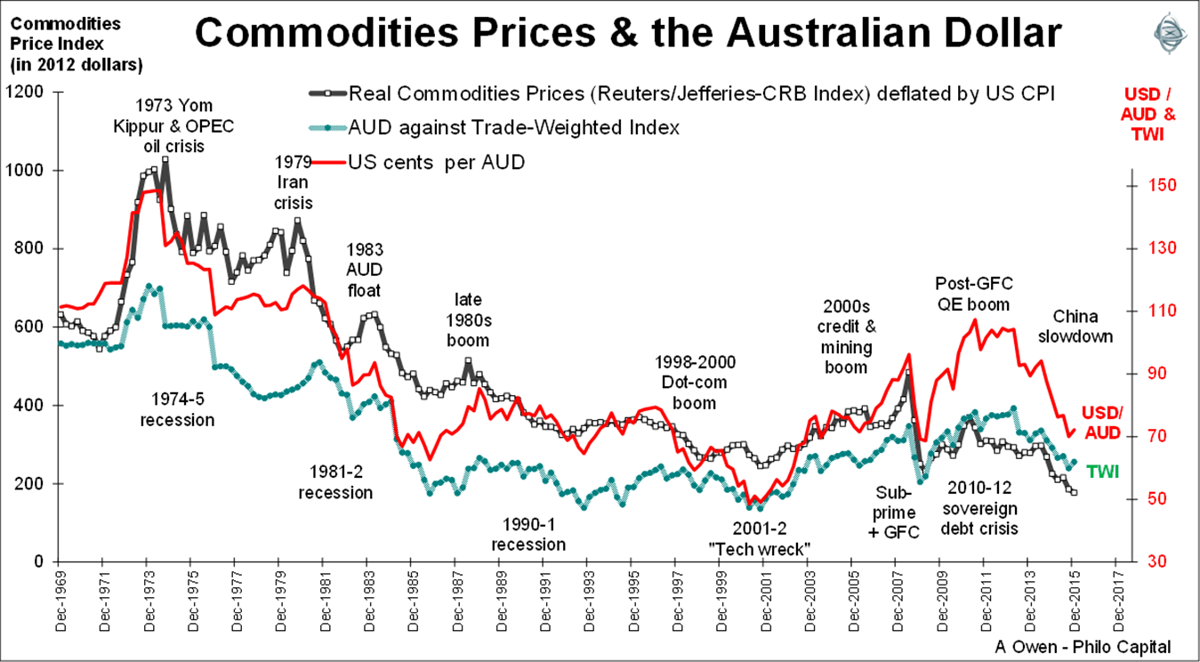 Australian dollar follows commodity prices