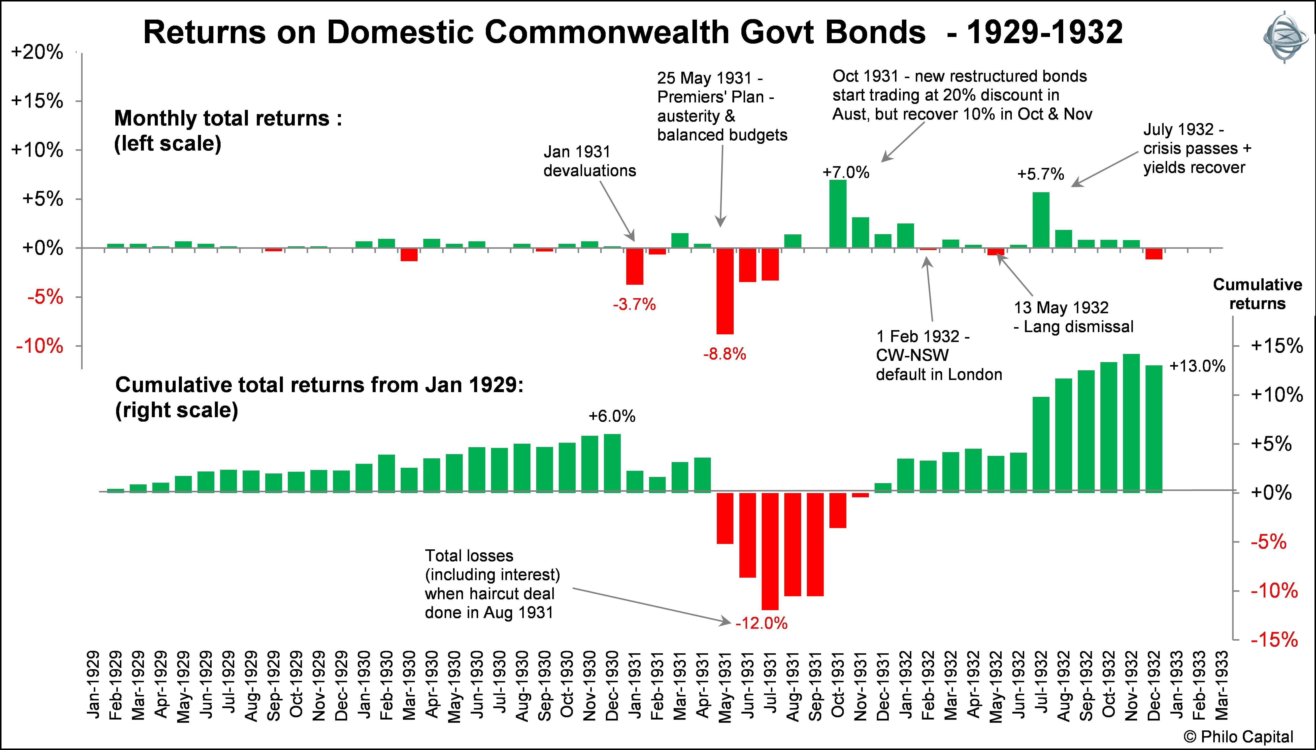 Australia’s default the winners and losers from bonds