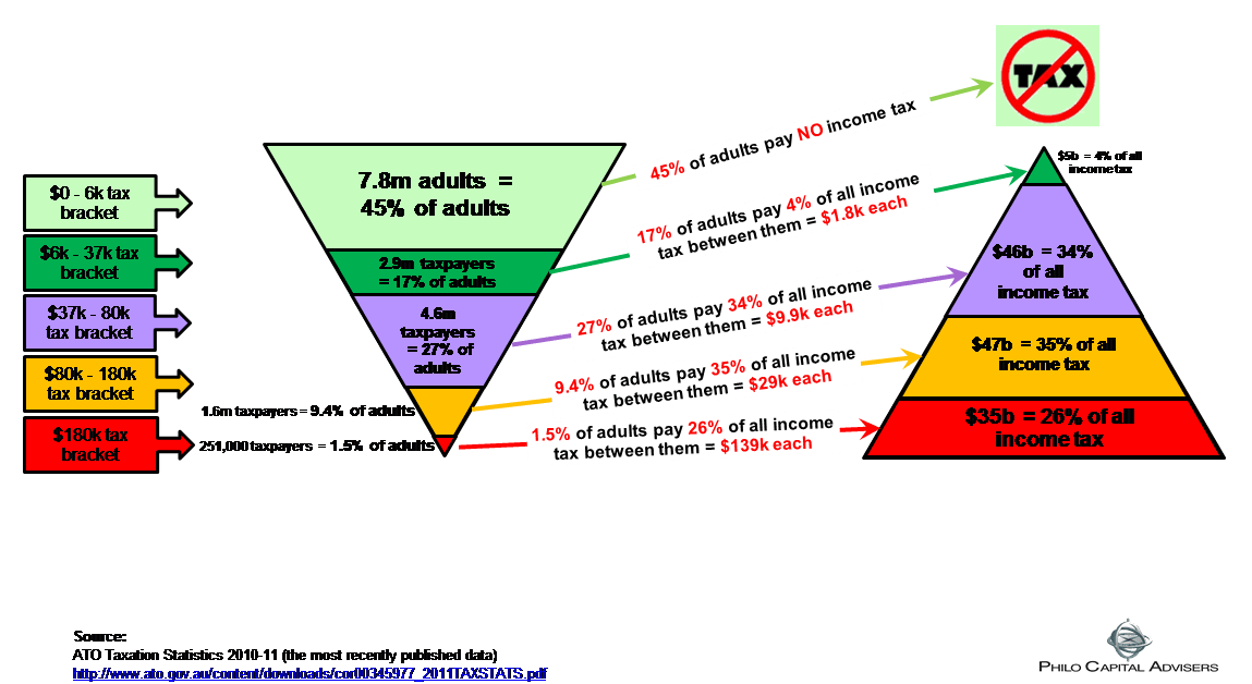 How much tax do you pay?