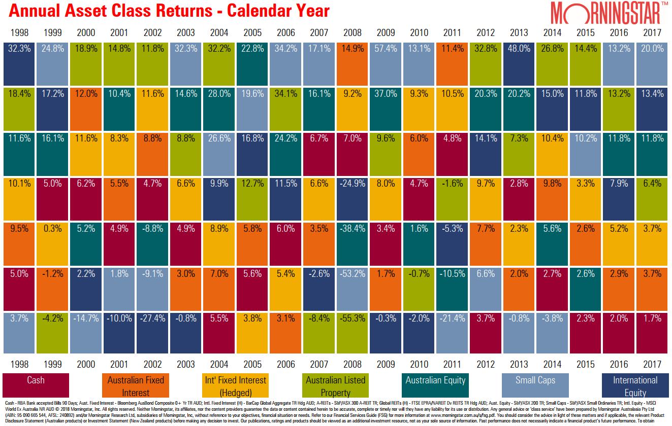 Morningstar 2017 Peer Group Performances and Gameboard