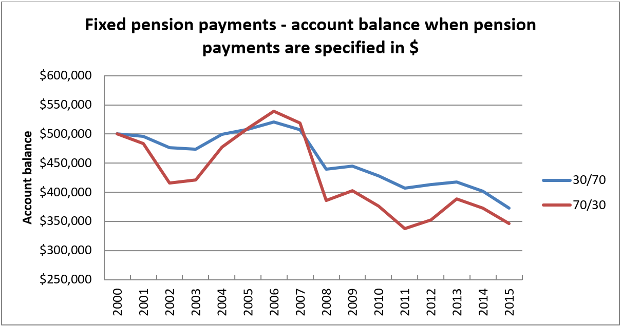 Pension drawdown affects asset allocation decision