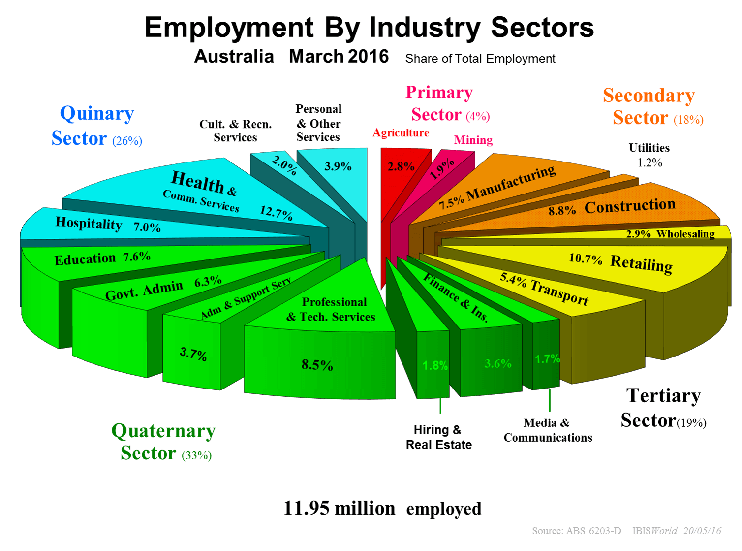 Where is Australia’s future growth?