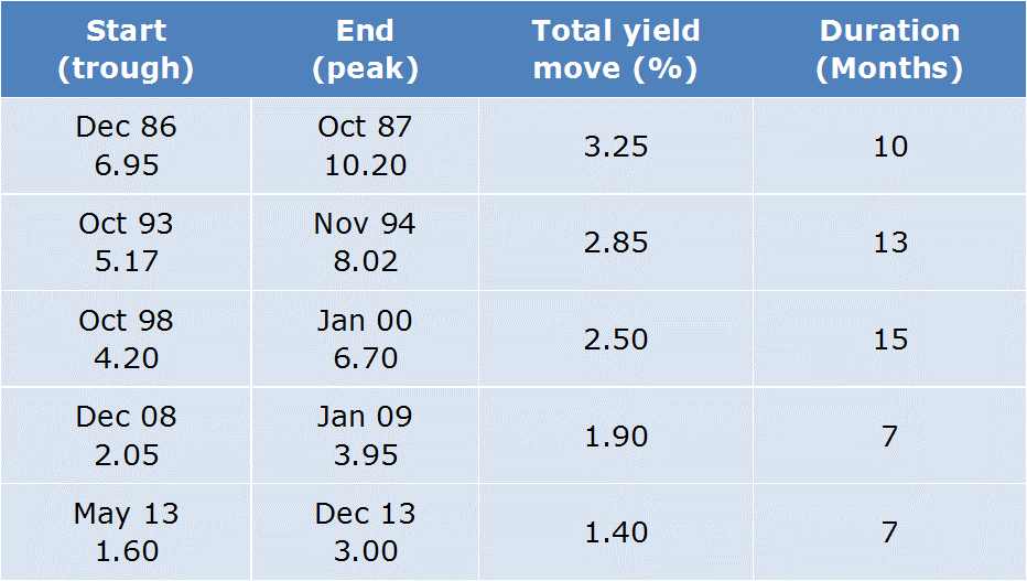 Are we going through a 'bond market rout'?