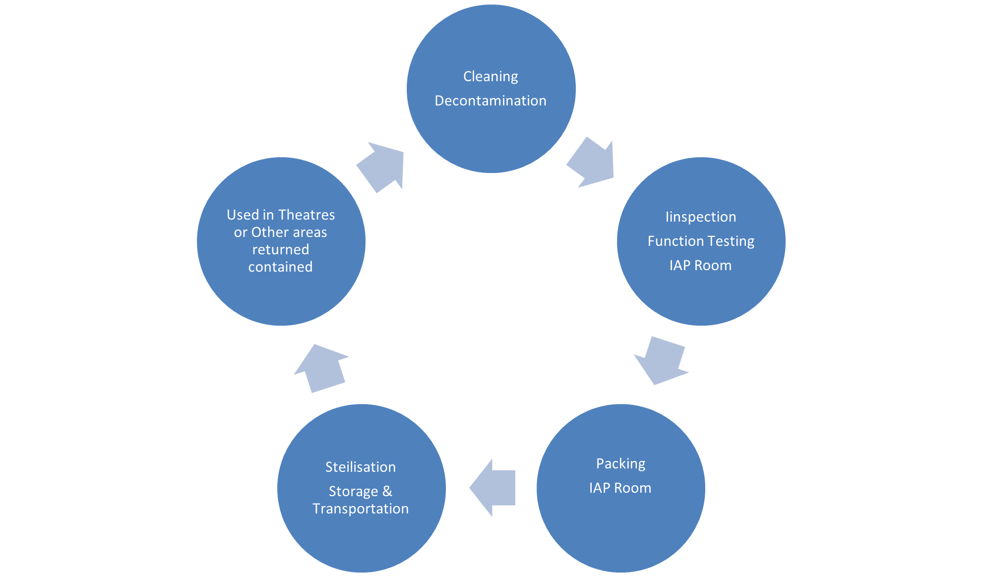 Introduction Hospital Decontamination First Point Decon