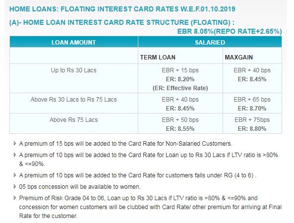 SBI announces linking of new floating rate housing loan scheme to repo
