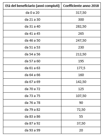 valore usufrutto 2023 Criteri Di Calcolo Dei Diritti Di Usufrutto, Delle Rendite E Pensioni