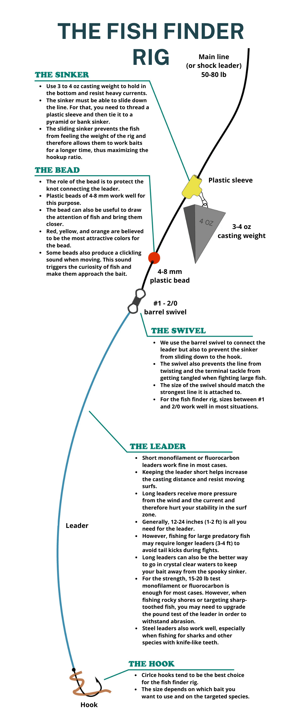 The Best 5 Rigs for Surf Fishing and How to Choose the Right Rig?