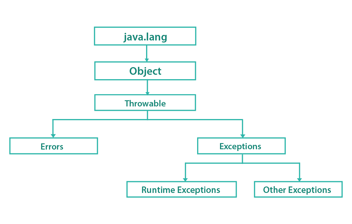 Java Tutorial For Beginners Basic Java Programming Tutorials FITA Academy