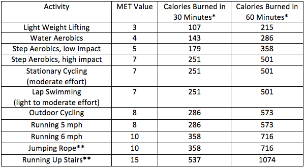 The Value of METs in Weight Loss Workouts