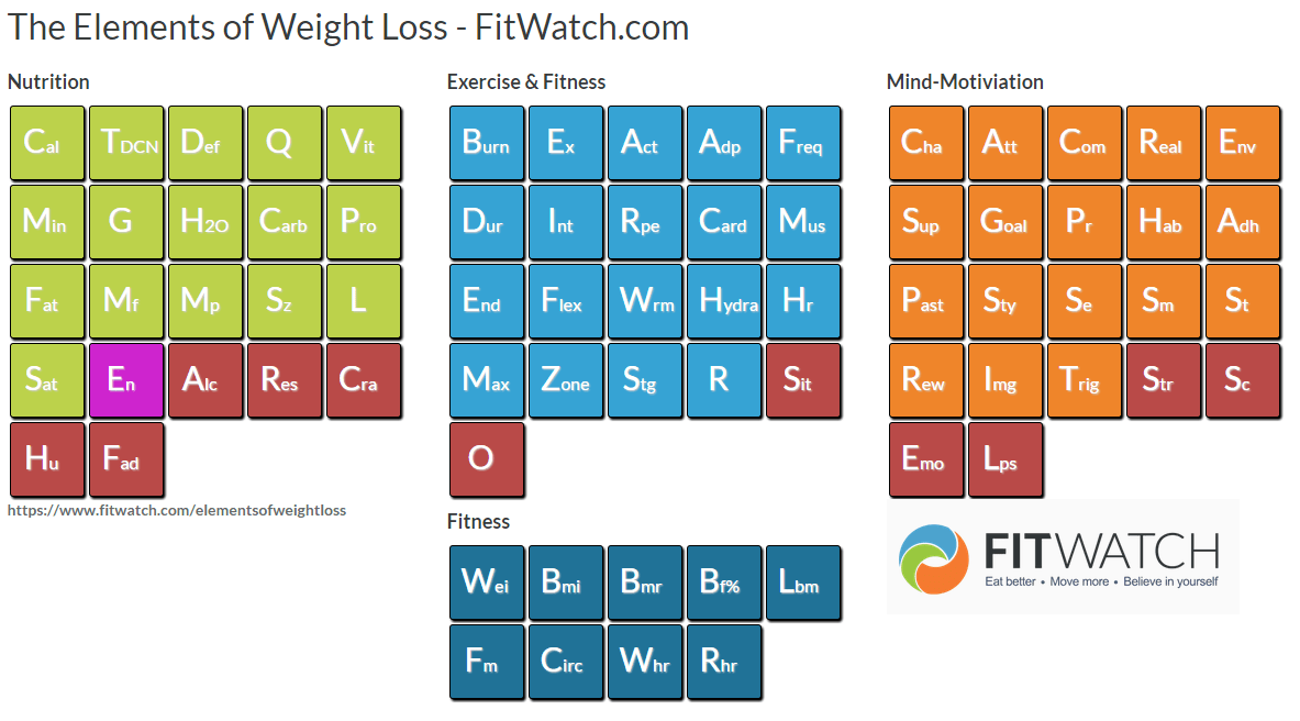 The Elements of Weight Loss