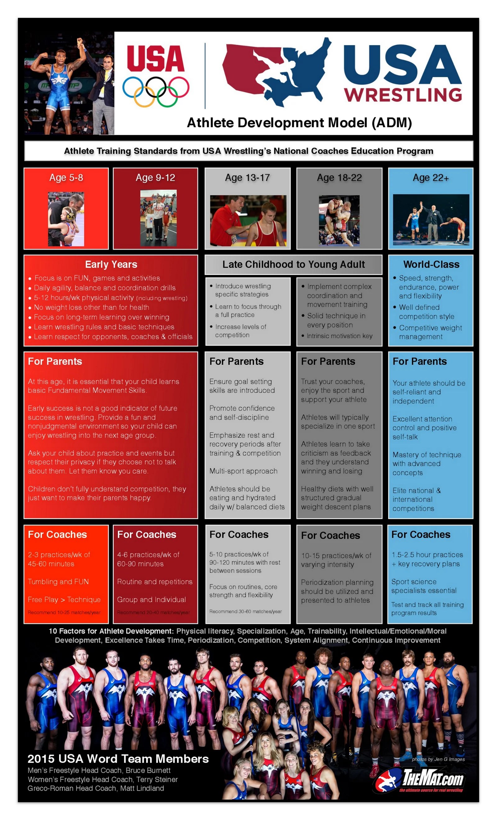 Coach Lindland's Weekly Report The Second Week of Camp