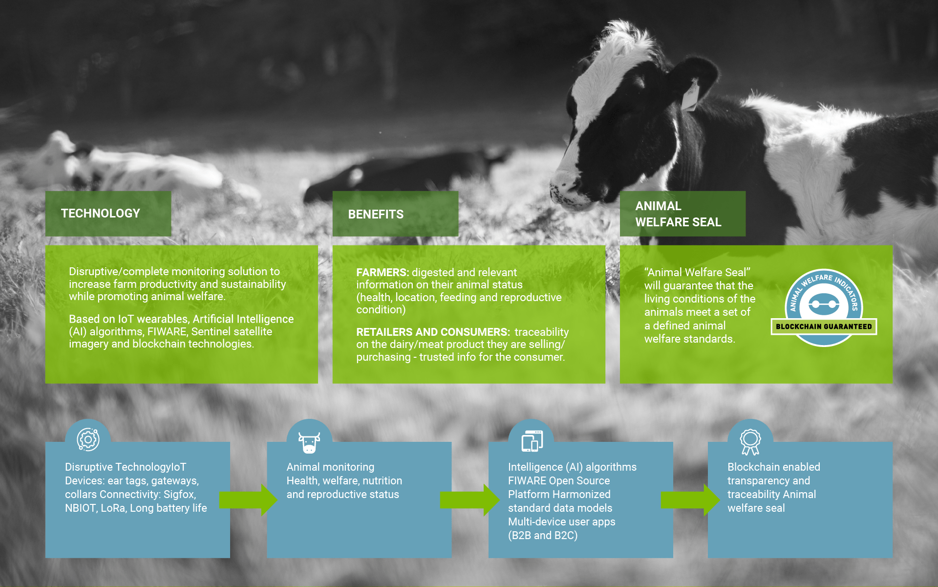 IoT, AI and Blockchain based platform improving livestock Farming FIWARE