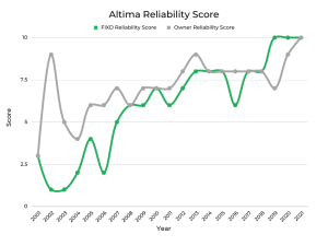 Best & Worst Years of Nissan Altima - Graphs & Owner Surveys - FIXD