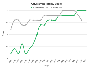 Best & Worst Years of Honda Odyssey - Graphs & Owner Surveys - FIXD