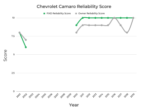 Best & Worst Years of Chevrolet Camaro - Graphs & Owner Surveys - FIXD