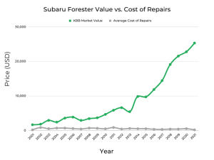Best & Worst Years of Subaru Forester - Graphs & Owner Surveys - FIXD