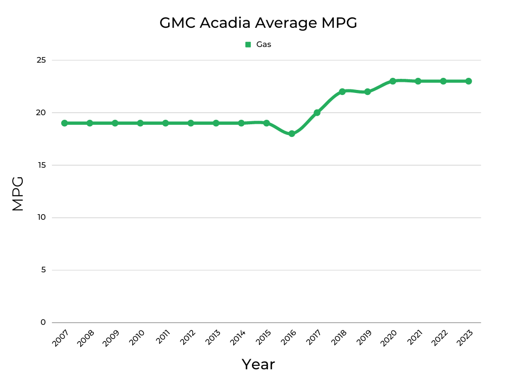 Best & Worst Years of GMC Acadia Graphs & Owner Surveys FIXD