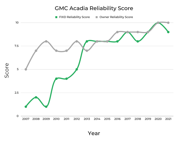 Best & Worst Years of GMC Acadia - Graphs & Owner Surveys - FIXD