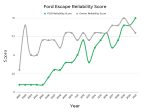 Best & Worst Years of Ford Escape - Graphs & Owner Surveys - FIXD