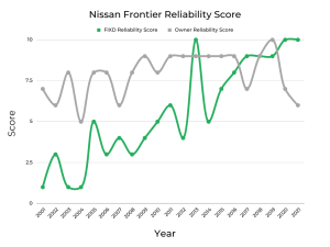 Best & Worst Years of Nissan Frontier - Graphs & Owner Surveys - FIXD