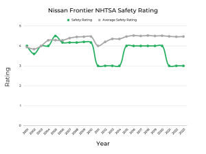 Best & Worst Years of Nissan Frontier - Graphs & Owner Surveys - FIXD