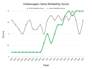 Best & Worst Years of Volkswagen Jetta - Graphs & Owner Surveys - FIXD