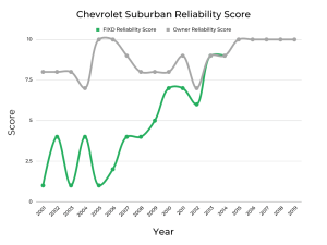 Best & Worst Years of Chevrolet Suburban - Graphs & Owner Surveys - FIXD