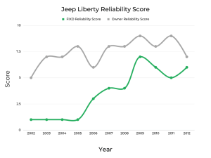 Best & Worst Years of Jeep Liberty - Graphs & Owner Surveys - FIXD