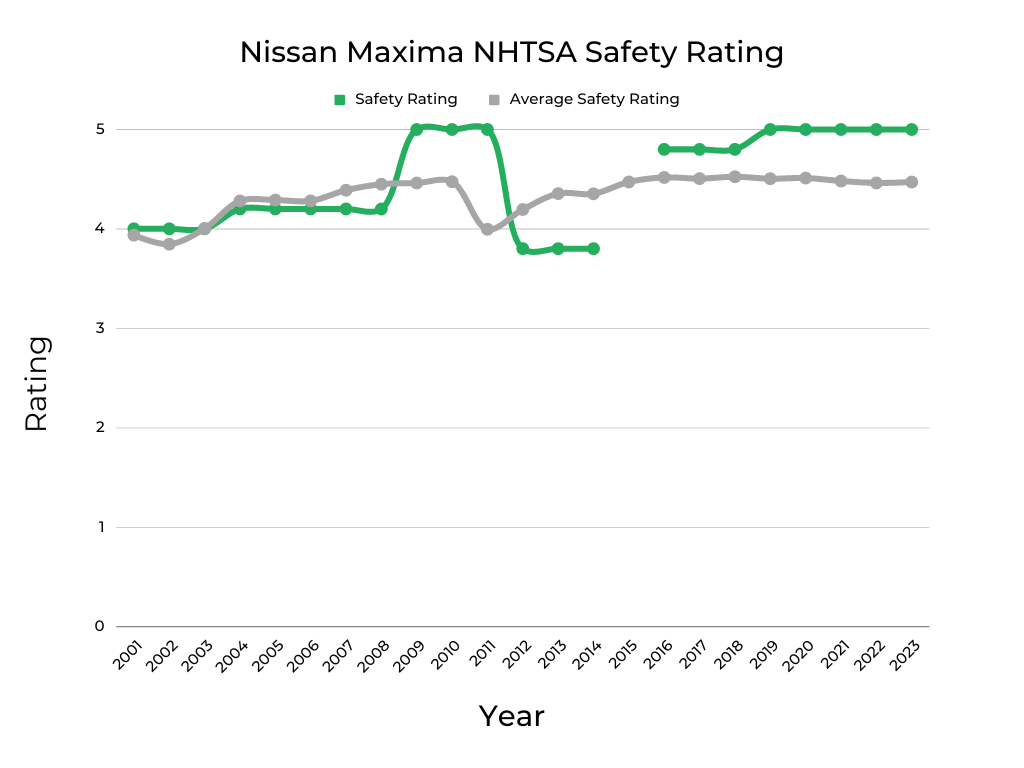 Best & Worst Years of Nissan Maxima - Graphs & Owner Surveys - FIXD