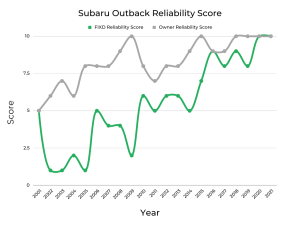 Best & Worst Years of Subaru Outback - Graphs & Owner Surveys - FIXD