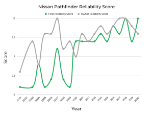 Best & Worst Years of Nissan Pathfinder - Graphs & Owner Surveys - FIXD