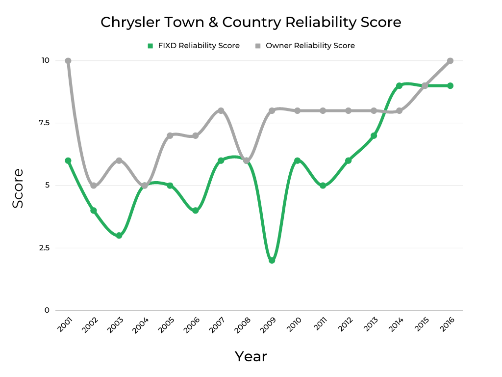 Best & Worst Years of Chrysler Town & Country - Graphs & Owner Surveys