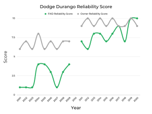 Best & Worst Years of Dodge Durango - Graphs & Owner Surveys - FIXD